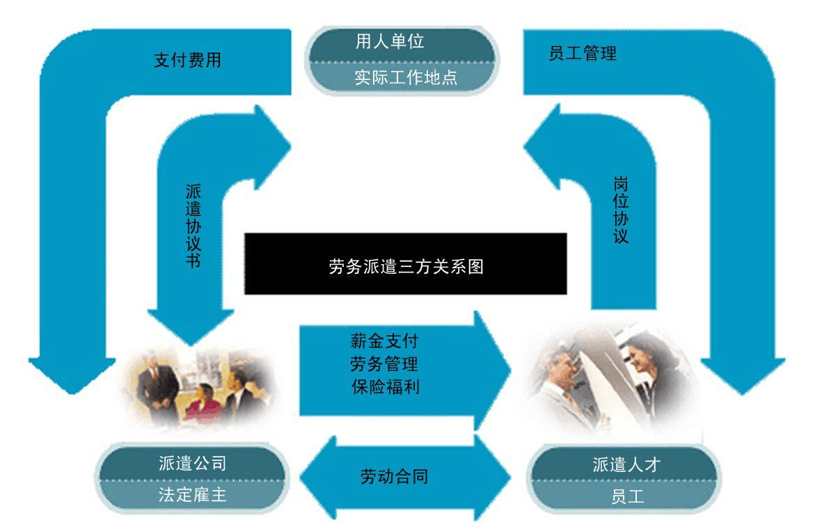 劳务派遣业务流程图及全流程详解